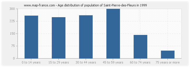 Age distribution of population of Saint-Pierre-des-Fleurs in 1999