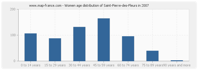 Women age distribution of Saint-Pierre-des-Fleurs in 2007