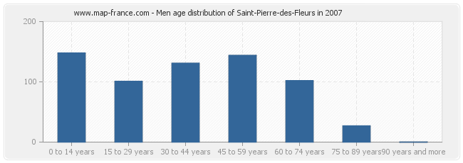 Men age distribution of Saint-Pierre-des-Fleurs in 2007