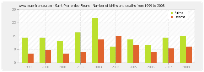 Saint-Pierre-des-Fleurs : Number of births and deaths from 1999 to 2008