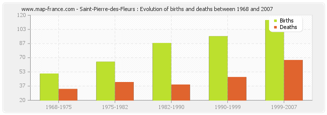 Saint-Pierre-des-Fleurs : Evolution of births and deaths between 1968 and 2007