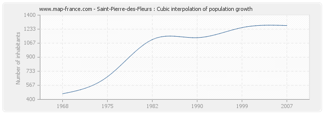 Saint-Pierre-des-Fleurs : Cubic interpolation of population growth