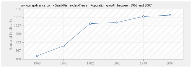 Population Saint-Pierre-des-Fleurs