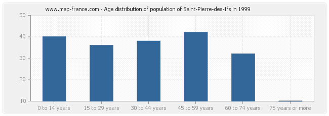 Age distribution of population of Saint-Pierre-des-Ifs in 1999