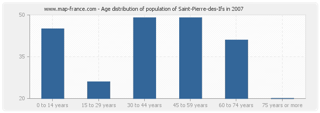 Age distribution of population of Saint-Pierre-des-Ifs in 2007