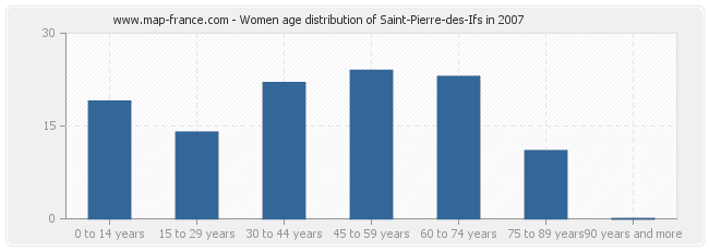 Women age distribution of Saint-Pierre-des-Ifs in 2007