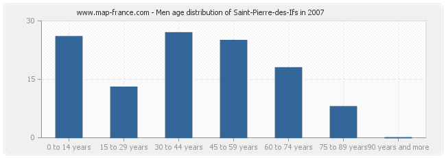 Men age distribution of Saint-Pierre-des-Ifs in 2007