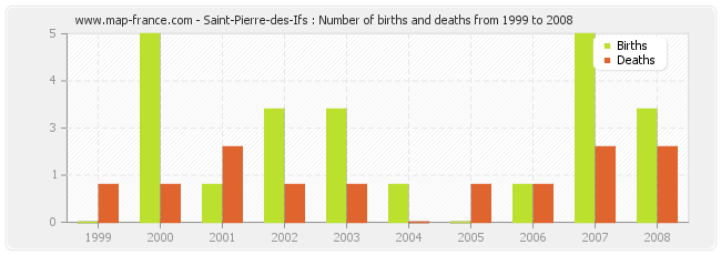 Saint-Pierre-des-Ifs : Number of births and deaths from 1999 to 2008