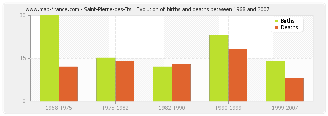 Saint-Pierre-des-Ifs : Evolution of births and deaths between 1968 and 2007