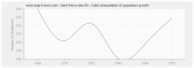 Saint-Pierre-des-Ifs : Cubic interpolation of population growth