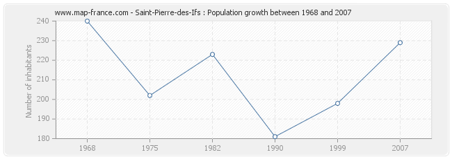 Population Saint-Pierre-des-Ifs