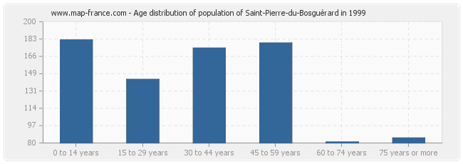 Age distribution of population of Saint-Pierre-du-Bosguérard in 1999