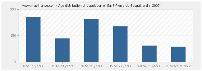 Age distribution of population of Saint-Pierre-du-Bosguérard in 2007