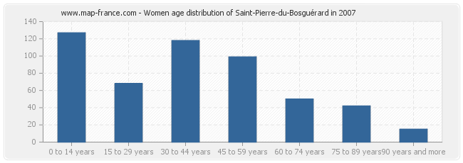 Women age distribution of Saint-Pierre-du-Bosguérard in 2007