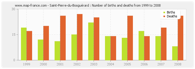 Saint-Pierre-du-Bosguérard : Number of births and deaths from 1999 to 2008