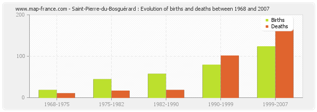 Saint-Pierre-du-Bosguérard : Evolution of births and deaths between 1968 and 2007