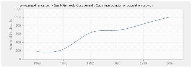 Saint-Pierre-du-Bosguérard : Cubic interpolation of population growth