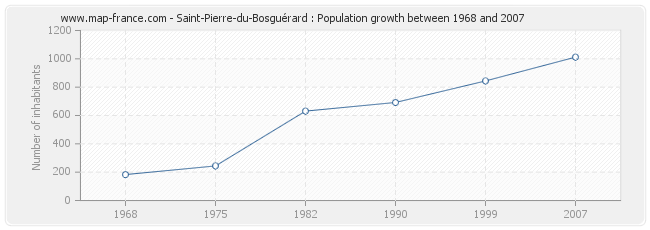 Population Saint-Pierre-du-Bosguérard