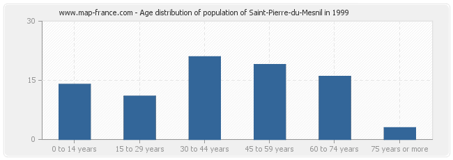 Age distribution of population of Saint-Pierre-du-Mesnil in 1999