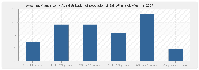 Age distribution of population of Saint-Pierre-du-Mesnil in 2007
