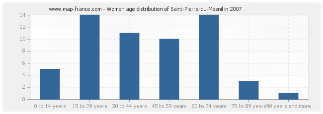 Women age distribution of Saint-Pierre-du-Mesnil in 2007