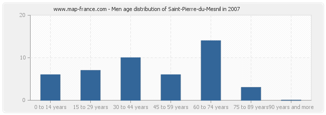 Men age distribution of Saint-Pierre-du-Mesnil in 2007