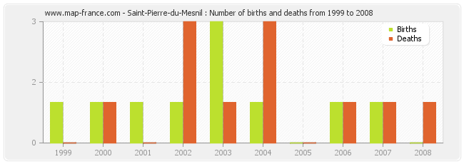 Saint-Pierre-du-Mesnil : Number of births and deaths from 1999 to 2008