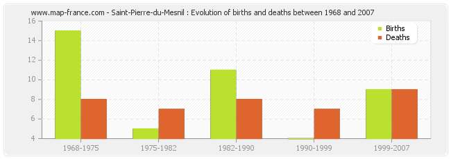 Saint-Pierre-du-Mesnil : Evolution of births and deaths between 1968 and 2007