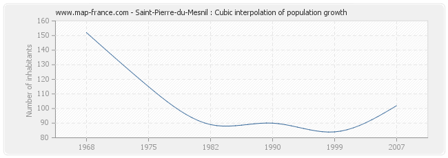 Saint-Pierre-du-Mesnil : Cubic interpolation of population growth