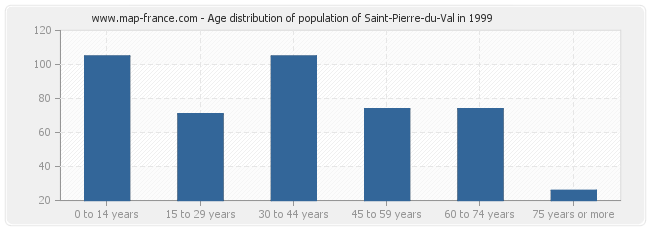 Age distribution of population of Saint-Pierre-du-Val in 1999