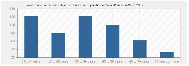 Age distribution of population of Saint-Pierre-du-Val in 2007