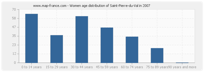 Women age distribution of Saint-Pierre-du-Val in 2007
