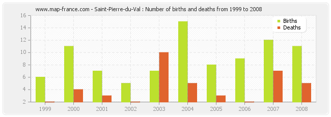 Saint-Pierre-du-Val : Number of births and deaths from 1999 to 2008
