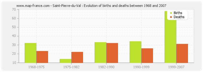 Saint-Pierre-du-Val : Evolution of births and deaths between 1968 and 2007