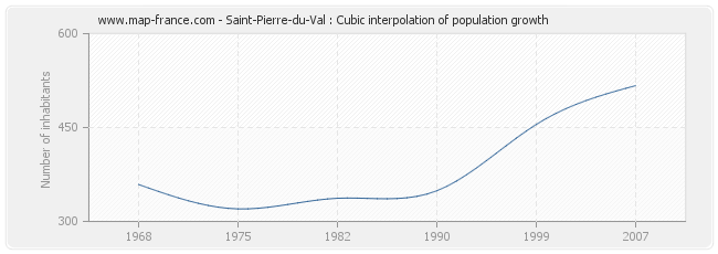 Saint-Pierre-du-Val : Cubic interpolation of population growth