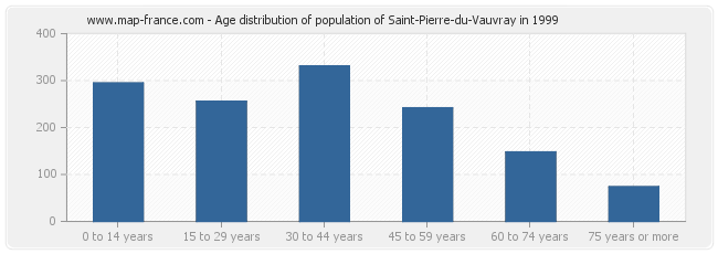 Age distribution of population of Saint-Pierre-du-Vauvray in 1999