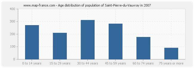 Age distribution of population of Saint-Pierre-du-Vauvray in 2007