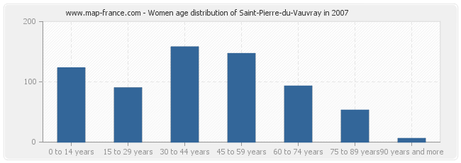 Women age distribution of Saint-Pierre-du-Vauvray in 2007