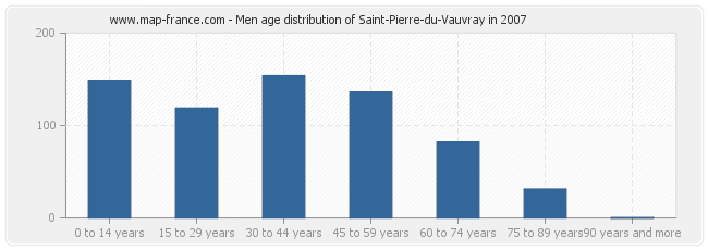 Men age distribution of Saint-Pierre-du-Vauvray in 2007