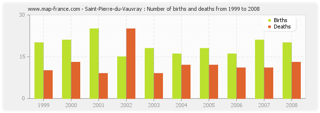 Saint-Pierre-du-Vauvray : Number of births and deaths from 1999 to 2008