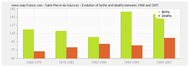 Saint-Pierre-du-Vauvray : Evolution of births and deaths between 1968 and 2007