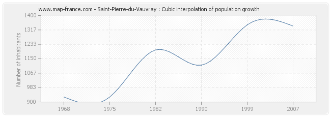 Saint-Pierre-du-Vauvray : Cubic interpolation of population growth