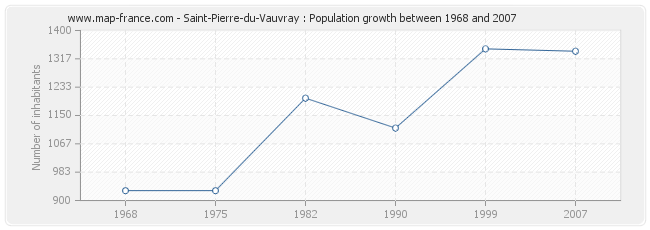 Population Saint-Pierre-du-Vauvray