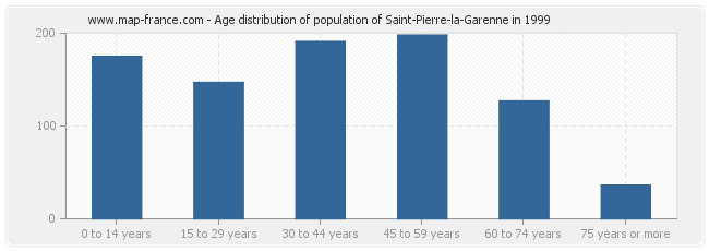 Age distribution of population of Saint-Pierre-la-Garenne in 1999