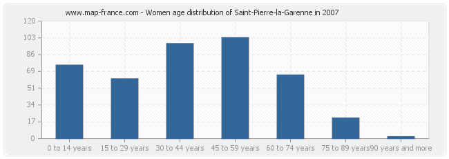 Women age distribution of Saint-Pierre-la-Garenne in 2007