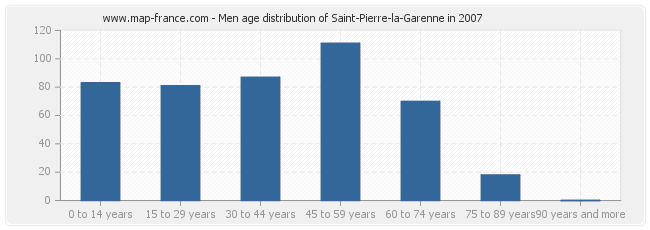 Men age distribution of Saint-Pierre-la-Garenne in 2007