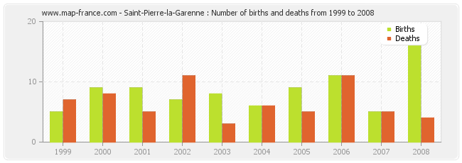 Saint-Pierre-la-Garenne : Number of births and deaths from 1999 to 2008