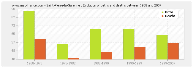 Saint-Pierre-la-Garenne : Evolution of births and deaths between 1968 and 2007