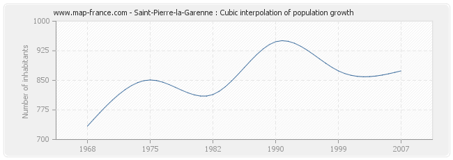 Saint-Pierre-la-Garenne : Cubic interpolation of population growth
