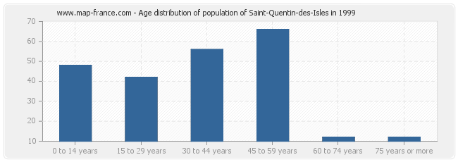 Age distribution of population of Saint-Quentin-des-Isles in 1999